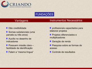 FUNDAÇÕES

        Vantagens                    Instrumentos Necessários

  Dão credibilidade                    profissionais capacitados para
                                     elaborar projetos
  Somas substanciais (uma
parcela ou três anos)                 Projetos diferenciados e
                                     multiplicadores
  Auxílio no desenho de
indicadores                            Geração de renda
  Possuem missão clara –               Pesquisa sobre as formas de
facilidade de identificação          acesso
  Falam a “mesma língua”               Controle de resultados
 