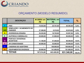 ORÇAMENTO (MODELO RESUMIDO)

                                  M.OBRA em MATERIAL em
             DESCRIÇÃO
                                     R$         R$
                                                                TOTAL           %
F     PISO                           14.632,00     25.751,00       40.383,00   6,4%
      DEMOLIÇÃO + ACABEMENTO DE
A/D   PAREDES                        37.300,00      6.510,00       43.810,00   6,9%
B     DIVERSOS/ALVENARIA             35.232,00     18.725,00       53.957,00   8,5%
E     ELÉTRICA E HIDRÁULICA          29.650,00     31.000,00       60.650,00   9,6%
      PORTAS E DIVISÓRIAS
G     ACÚSTICAS                      11.100,00     57.440,00       68.540,00   10,9%
C     AR CONDICIONADO                40.000,00     55.000,00       95.000,00   15,0%
 I    CADEIRAS DO AUDITÓRIO                -      108.000,00      108.000,00   17,1%
H     EQUIPAMENTOS DIVERSOS          20.000,00    141.000,00      161.000,00   25,5%
      TOTAIS                       187.914,00    443.426,00    631.340,00      100,0%
 