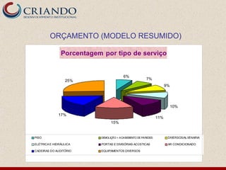 ORÇAMENTO (MODELO RESUMIDO)

               Porcentagem por tipo de serviço


                                        6%
                 25%                                  7%
                                                                    9%




                                                                         10%

              17%
                                                              11%
                                15%


PISO                      DEMOLIÇÃO + ACABEMENTO DE PAREDES          DIVERSOS/ALVENARIA

ELÉTRICA E HIDRÁULICA     PORTAS E DIVISÓRIAS ACÚSTICAS              AR CONDICIONADO

CADEIRAS DO AUDITÓRIO     EQUIPAMENTOS DIVERSOS
 