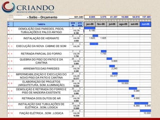 HOJE 1/10/2006
1                  - Salão - Orçamento         631.340        8.005           3.575            41.357              10.000              54.618          157.485
                                                      1




                                                                                               26
                                                                                                    27
                                                                                                         28



                                                                                                                        31
                                                                                                                             32
                                                                                                                                  33


                                                                                                                                            35
                                                                                                                                                 36
                                                                                                                                                      37
                                                                                                                                                           38


                                                                                                                                                                     40
                                                                                          25




                                                                                                              29
                                                                                                                   30




                                                                                                                                       34




                                                                                                                                                                39
                                                          1
                                                              2
                                                                  3
                                                                      4
                                                                          5
                                                                              6
                                                                                  7
                                                                                      8
C
D
T
                         TAREFA     CRONOGRAMA
                                            SEM QTD
                                             INI
                                                jan-06 fev-06
                                                    SEM
                                                                                           jul-06             ago-06              set-06              out-06
                                              1       4   # # # #
          DEMOLIÇÃO DAS PAREDES, PISOS,
8 1
                                   Físico - Financeiro
           TUBULAÇÕES E PALCO ANTIGO
                                                   6.180
                                               VALOR
                                                6.180
                                              4       2               # #
8 2              INSTALAÇÃO DE HIDRANTE        VALOR          1.825           1.825
                                                3.650
                                             3     3
8 3     EXECUÇÃO DA NOVA CABINE DE SOM        VALOR

                                             7       2                            # #
8 4         RETIRADA PARCIAL DO FORRO         VALOR                           1.750
                                               1.750
                                             25      2                                    # #
           QUEBRA DO PISO DO PATIO E DA
8 5                                           VALOR                                             5.800
                    CANTINA                    5.800
                                             26      2                                         # #
9 6              ARREMATES DAS PAREDES        VALOR                                             2.240
                                               2.240
                                             27      2                                              # #
       IMPERMEABILIZAÇÃO E EXECUÇÃO DO
8 7                                           VALOR                                            33.317
          NOVO PISO DA PATIO E CANTINA        33.317
                                             29      4                                                        # # # #
             ELABORAÇÃO DE PROJETOS
8 8                                           VALOR                                                                10.000
          (ARQUITETURA, SOM, ILUMINAÇÃO)      10.000
                                             33      3                                                                            # # #
        DEMOLIÇÃO E RETIRADA DO FORRO E
8 9                                           VALOR                                                                                        5.080
           PISO DE MADEIRA EXISTENTE           5.080
                                             34      1                                                                                 #
8 10         RETIRADA DOS DUTOS DE AR         VALOR                                                                                        4.000
                                               4.000
                                             35      5                                                                                      # # # # #
          INSTALAÇÃO DAS TUBULAÇÕES DE
8 11                                          VALOR                                                                                        6.360            9.540
              ELÉTRICA , SOM, LOGICA          15.900
                                             37      4                                                                                                # # # #
8 12       FIAÇÃO ELÉTRICA , SOM , LOGICA     VALOR                                                                                                        10.000
                                              10.000
 