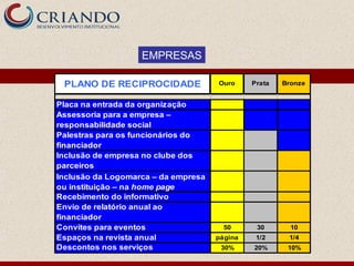 EMPRESAS

               Desafios
 PLANO DE RECIPROCIDADE              Ouro     Prata   Bronze


Placa na entrada da organização
Assessoria para a empresa –
responsabilidade social
Palestras para os funcionários do
financiador
Inclusão de empresa no clube dos
parceiros
Inclusão da Logomarca – da empresa
ou instituição – na home page
Recebimento do informativo
Envio de relatório anual ao
financiador
Convites para eventos                  50      30       10
Espaços na revista anual             página    1/2     1/4
Descontos nos serviços                30%     20%      10%
 