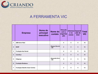 A FERRAMENTA VIC


                                     Nome do             Vínculo
                                                 Nome do com a Interess Capacid Total
                Empresa              principal                     e na ade de
                                                 contato organiza causa doar     VIC
                                     executivo                     ção



1   ABN Amro Real                                                   4    5   5   14

                                                 Wagner Brunini
2   BASF                                                            4    5   5   14
                                                 - RH

3   Fundação Itaú Social                                            4    5   5   14

4   Carrefour                                                       3    5   5   13

                                                 Alexandre ferro
5   Citigroup                                                       4    4   5   13
                                                 - RH

6   Fundação Bradesco                                               3    5   5   13


7   Fundação Otacílio Coser Coimex                                  3    5   5   13
 