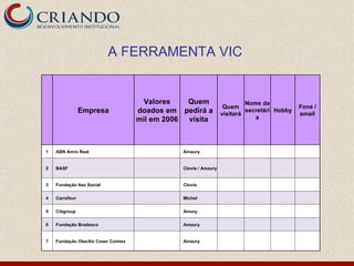 A FERRAMENTA VIC


                                       Valores   Quem                      Nome da
                                                                   Quem                      Fone /
                Empresa              doados em pedirá a           visitará
                                                                           secretári Hobby
                                                                                             email
                                     mil em 2006 visita                       a




1   ABN Amro Real                               Amaury


2   BASF                                        Clovis / Amaury


3   Fundação Itaú Social                        Clovis

4   Carrefour                                   Michel


5   Citigroup                                   Amury

6   Fundação Bradesco                           Amaury


7   Fundação Otacílio Coser Coimex              Amaury
 