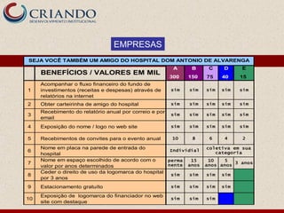 EMPRESAS
SEJA VOCÊ TAMBÉM UM AMIGO DO HOSPITAL DOM ANTONIO DE ALVARENGA
                                    Desafios
                                                         A     B     C    D     E
     BENEFÍCIOS / VALORES EM MIL
                                                        300   150   75    40    15
     Acompanhar o fluxo financeiro do fundo de
1    investimentos (receitas e despesas) através de     sim   sim   sim   sim   sim
     relatórios na internet
2    Obter carteirinha de amigo do hospital             sim   sim   sim   sim   sim

     Recebimento do relatório anual por correio e por
3                                                       sim   sim   sim   sim   sim
     email
4    Exposição do nome / logo no web site               sim   sim   sim   sim   sim


5    Recebimentos de convites para o evento anual       10     8     6     4    2

     Nome em placa na parede de entrada do                          coletiva em sua
6                                                     Individial
                                                                       categoria
     hospital
     Nome em espaço escolhido de acordo com o        perma   15      10   5
7                                                                             3 anos
     valor por anos determinados                     nente anos     anos anos
     Ceder o direito de uso da logomarca do hospital
8                                                     sim    sim    sim   sim
     por 3 anos
9    Estacionamento gratuíto                            sim   sim   sim   sim

     Exposição de logomarca do financiador no web
10                                                      sim   sim   sim
     site com destaque
 