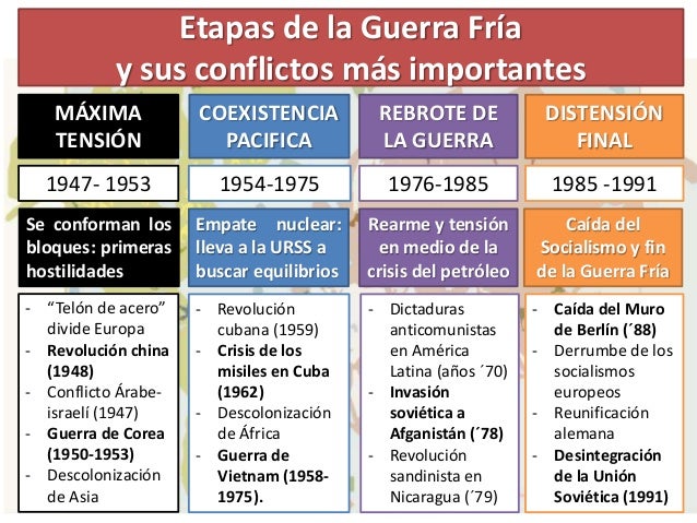 Resultado de imagen de CONFLICTOS DE LA GUERRA FRIA