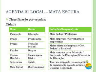 AGENDA 21 LOCAL – MATA ESCURA Classificação por escalas: Cidade Bom Ruim População Educação Praias Prostituição Praças Trabalho Infantil Escolas Drogas Centro Histórico Saneamento Básico Segurança Saúde Meio Social Discriminação Soluções/Responsáveis Mais ônibus / Prefeitura Mais empregos / Governantes e empresários Maior oferta de hospitais / Gov. Federal e Estadual Mais recursos para Educação /  Secretaria de Educação e Ministério de Educação Tirar mendigos da rua com projeto de recuperação da auto-estima /  Governo e sociedade 