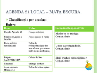 AGENDA 21 LOCAL – MATA ESCURA Classificação por escalas: Bairro Bom  Ruim Projeto Agenda 21 Poucos médicos Núcleo de Apoio à família Pouco acesso à radio Posto médico funcionando Falta de conscientização dos moradores quanto ao patrimônio ambiental Projeto AMATAQUEDÁ Coleta de lixo Natureza Tráfego confuso Associação de Moradores Falta de informações Soluções/Responsáveis Mudança no tráfego / Comunidade União da comunidade / Comunidade Mais creches comunitárias / Comunidade 