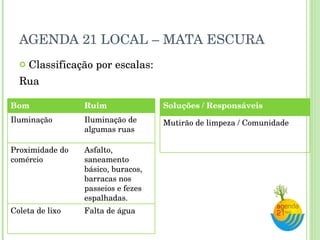 AGENDA 21 LOCAL – MATA ESCURA Classificação por escalas: Rua Bom Ruim Iluminação Iluminação de algumas ruas Proximidade do comércio Asfalto, saneamento básico, buracos, barracas nos passeios e fezes espalhadas. Coleta de lixo Falta de água Soluções / Responsáveis Mutirão de limpeza / Comunidade 