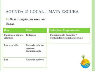AGENDA 21 LOCAL – MATA ESCURA Classificação por escalas: Casas Bom Ruim Famílias e alguns vizinhos Telhados Luz e comida Falta de rede de esgoto e documentação Paz Animais nocivos Soluções / Responsáveis Planejamento Familiar / Comunidade e agentes sociais 