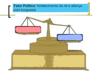 Fator Político: fortalecimento do rei e aliança
com burguesia
 