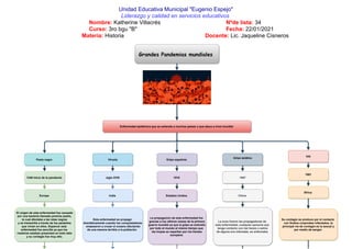 Grandes Pandemias mundiales 
Peste negra
1346 Inicio de la pandemia
Europa
El origen de esta enfermedad fue causada
por una bacteria llamada yersinia pestis,
la cual afectaba a las ratas negras
y se transmitía a través de los parásitos
que vivían en ellos. Esparcer esta
enfermedad fue sencilla ya que los
roedores estaban presentes en todo lado
y su contagio fue muy alto.
Gripe española
1918
Estados Unidos
Gripe asiática
1957
China
VIH
1981
África
Viruela
siglo XVIII
India
Esta enfermedad se propagó
dramáticamente cuando los conquistadores
empezaron a cruzar el oceano afectando
de una manera terrible a la población
Enfermedad epidémica que se extiende a muchos países o que ataca a nivel mundial
La propagacion de esta enfermedad fue
gracias a los ultimos meses de la primera
guerra mundial ya que la gripe se extendio
por todo el mundo al mismo tiempo que
las tropas se repartían por los frentes
europeos
La aves fueron las propagadoras de
esta enfermedad, cualquier persona que
tenga contacto con las heces o saliva
de alguna ave infectada, se enfermaba
Su contagio se produce por el contacto
con fluidos corporales infectados, la
principal vía de contagio es la sexual y
por medio de sangre
Unidad Educativa Municipal "Eugenio Espejo"
Liderazgo y calidad en servicios educativos
Nombre: Katherine Villacrés Nºde lista: 34
Curso: 3ro bgu "B" Fecha: 22/01/2021
Materia: Historia Docente: Lic. Jaqueline Cisneros
 