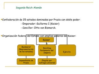 Segundo Reich Alemán Confederación de 25 estados dominados por Prusia con doble poder: - Emperador: Guillermo I (Kaiser) - Canciller: Otto von Bismarck. Organización federal del Estado con amplios poderes del Kaiser: Kaiser Bundesrat (Representación de los estados) Reichtag Parlamento del  Imperio Ejército  Dependiente de Prusia Elegido por  sufragio universal 