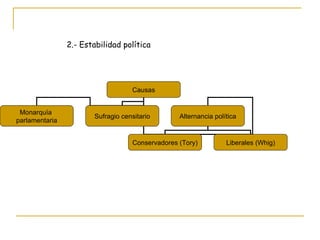 2.- Estabilidad política Causas Monarquía  parlamentaria Sufragio censitario Alternancia política Conservadores (Tory) Liberales (Whig) 