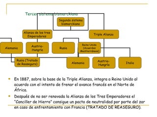 Tercer sistema bismarckiano En 1887, sobre la base de la Triple Alianza, integra a Reino Unido al acuerdo con el intento de frenar el avance francés en el Norte de África. Después de no ser renovada la Alianza de los Tres Emperadores el “Canciller de Hierro” consigue un pacto de neutralidad por parte del zar en caso de enfrentamiento con Francia (TRATADO DE REASEGURO). Segundo sistema bismarckiano Alianza de los tres  Emperadores  Triple Alianza  Alemania Rusia Austria- Hungría Alemania Italia Austria-  Hungría Reino Unido (Acuerdos Mediterráneos) Rusia (Tratado de Reaseguro) 