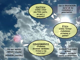Con la EDUCACIÓN moral de los ciudadanos y gobernantes. ÉTICA ¿Cómo formar ciudadanos virtuosos y justos? POLÍTICA ¿Cómo crear una Polis justa, en paz y armonía? CONOCIMIENTO ¿Podemos alcanzar verdades firmes y no relativas? INTELECTUALISMO MORAL Virtud = Sabiduría   contra el Relativismo Hay que separar CIENCIA (razón) VS. OPINIÓN (sentidos) 