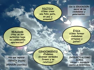 Con la EDUCACIÓN moral de los ciudadanos y gobernantes. ÉTICA ¿Cómo formar ciudadanos virtuosos y justos? POLÍTICA ¿Cómo crear una Polis justa, en paz y armonía? CONOCIMIENTO ¿Podemos alcanzar verdades firmes y no relativas? REALIDAD ¿Hay un ser auténtico bajo las cambiantes apariencias? INTELECTUALISMO MORAL Virtud = Sabiduría   contra el Relativismo Hay que separar CIENCIA (razón) VS. OPINIÓN (sentidos) 