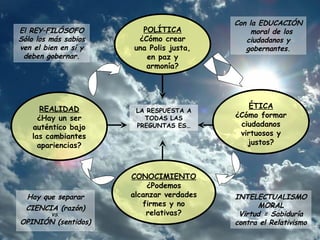 Con la EDUCACIÓN moral de los ciudadanos y gobernantes. ÉTICA ¿Cómo formar ciudadanos virtuosos y justos? POLÍTICA ¿Cómo crear una Polis justa, en paz y armonía? CONOCIMIENTO ¿Podemos alcanzar verdades firmes y no relativas? REALIDAD ¿Hay un ser auténtico bajo las cambiantes apariencias? INTELECTUALISMO MORAL Virtud = Sabiduría   contra el Relativismo Hay que separar CIENCIA (razón) VS. OPINIÓN (sentidos) El REY–FILÓSOFO Sólo los más sabios ven el bien en sí y deben gobernar. LA RESPUESTA A TODAS LAS PREGUNTAS ES… 
