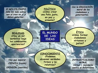 Con la EDUCACIÓN moral de los ciudadanos y gobernantes. ÉTICA ¿Cómo formar ciudadanos virtuosos y justos? POLÍTICA ¿Cómo crear una Polis justa, en paz y armonía? CONOCIMIENTO ¿Podemos alcanzar verdades firmes y no relativas? REALIDAD ¿Hay un ser auténtico bajo las cambiantes apariencias? INTELECTUALISMO MORAL Virtud = Sabiduría   contra el Relativismo Hay que separar CIENCIA (razón) VS. OPINIÓN (sentidos) El REY–FILÓSOFO Sólo los más sabios ven el bien en sí y deben gobernar. EL MUNDO DE  LAS IDEAS 