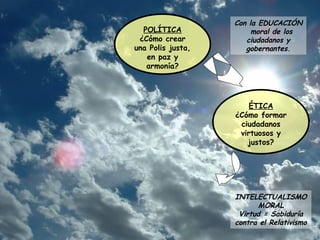 Con la EDUCACIÓN moral de los ciudadanos y gobernantes. ÉTICA ¿Cómo formar ciudadanos virtuosos y justos? POLÍTICA ¿Cómo crear una Polis justa, en paz y armonía? INTELECTUALISMO MORAL Virtud = Sabiduría   contra el Relativismo 
