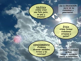 Con la EDUCACIÓN moral de los ciudadanos y gobernantes. ÉTICA ¿Cómo formar ciudadanos virtuosos y justos? POLÍTICA ¿Cómo crear una Polis justa, en paz y armonía? CONOCIMIENTO ¿Podemos alcanzar verdades firmes y no relativas? INTELECTUALISMO MORAL Virtud = Sabiduría   contra el Relativismo 