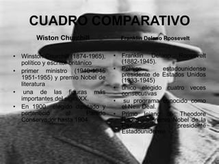 CUADRO COMPARATIVO
         Wiston Churchill                Franklin Delano Roosevelt


• Winston Churchill (1874-1965),       • Franklin Delano Roosevelt
  político y escritor británico          (1882-1945).
• primer ministro (1940-1945           • Político      estadounidense
  1951-1955) y premio Nobel de           presidente de Estados Unidos
                                         (1933-1945)
  literatura
                                       • único elegido cuatro veces
• una de las figuras más                 consecutivas
  importantes del siglo XX.            • su programa conocido como
• En 1900 elegido diputado y             el New Deal.
  perteneció        al       Partido   • Primo lejano de Theodore
  Conservador hasta 1904                 Roosevelt premio Nobel de la
                                         Paz,               presidente
                                         Estadounidense.
 