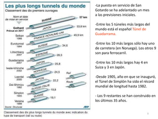 3
-La puesta en servicio de San
Gotardo se ha adelantado un mes
a las previsiones iniciales.
-Entre los 5 túneles más largos del
mundo está el español Túnel de
Guadarrama.
-Entre los 10 más largos sólo hay uno
de carretera (en Noruega). Los otros 9
son para ferrocarril.
-Entre los 10 más largos hay 4 en
Suiza y 3 en Japón.
-Desde 1905, año en que se inauguró,
el Túnel de Simplón ha sido el récord
mundial de longitud hasta 1982.
- Los 9 restantes se han construido en
los últimos 35 años.
 
