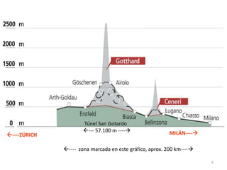6
Túnel San Gotardo
--- 57.100 m ----
---- zona marcada en este gráfico, aprox. 200 km----
----ZÚRICH MILÁN----
 