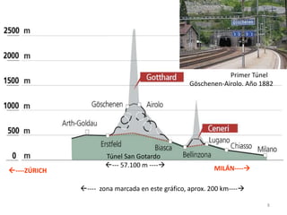 8
Túnel San Gotardo
--- 57.100 m ----
---- zona marcada en este gráfico, aprox. 200 km----
Primer Túnel
Göschenen-Airolo. Año 1882
----ZÚRICH MILÁN----
 