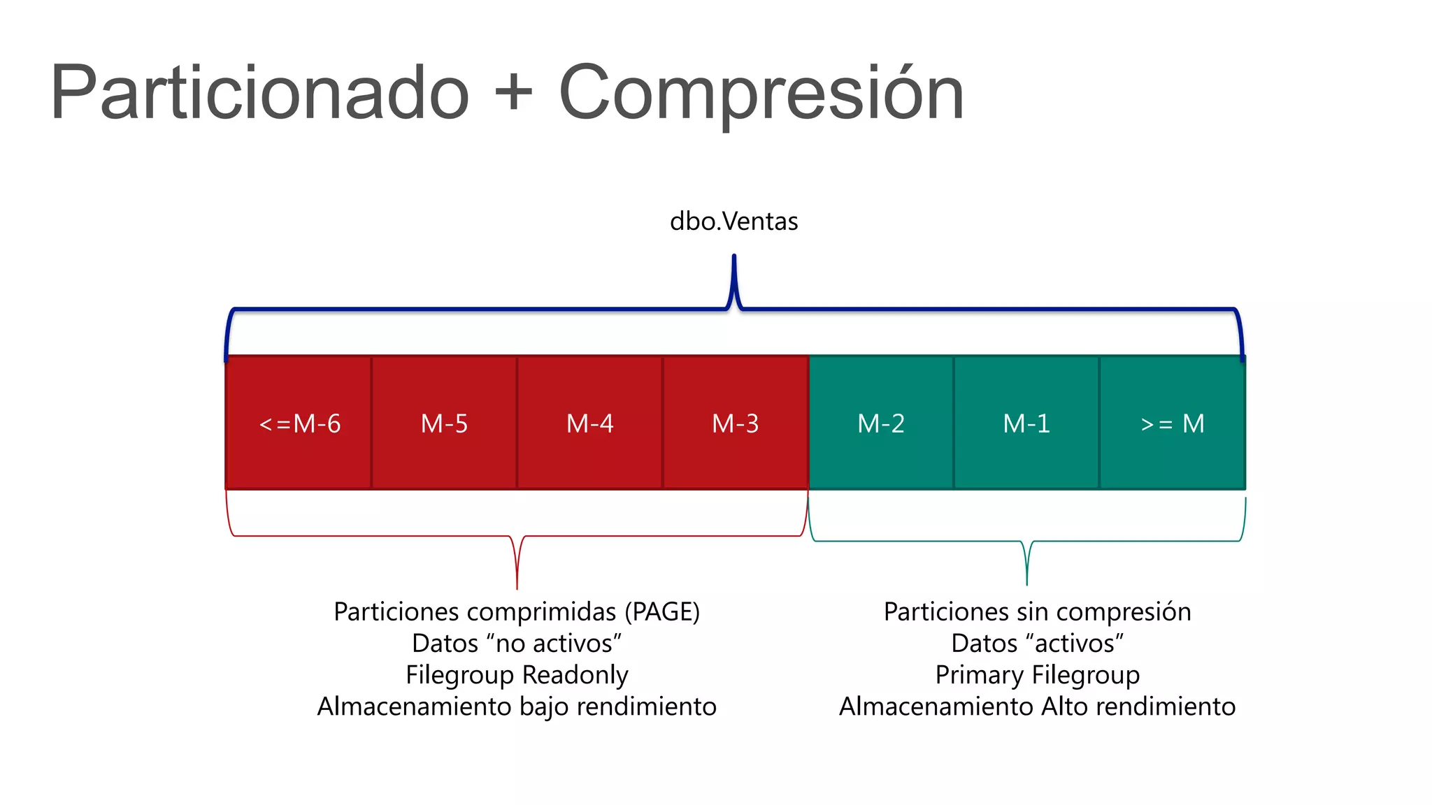 Particionado + Compresión
<=M-6 M-5 M-2M-3M-4 >= MM-1
Particiones comprimidas (PAGE)
Datos “no activos”
Filegroup Readonly
Almacenamiento bajo rendimiento
Particiones sin compresión
Datos “activos”
Primary Filegroup
Almacenamiento Alto rendimiento
dbo.Ventas
 