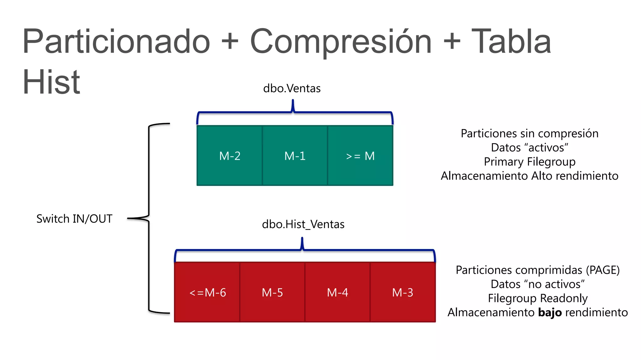 Particionado + Compresión + Tabla
Hist
M-2 >= MM-1
dbo.Ventas
<=M-6 M-5 M-3M-4
dbo.Hist_Ventas
Particiones comprimidas (PAGE)
Datos “no activos”
Filegroup Readonly
Almacenamiento bajo rendimiento
Particiones sin compresión
Datos “activos”
Primary Filegroup
Almacenamiento Alto rendimiento
Switch IN/OUT
 