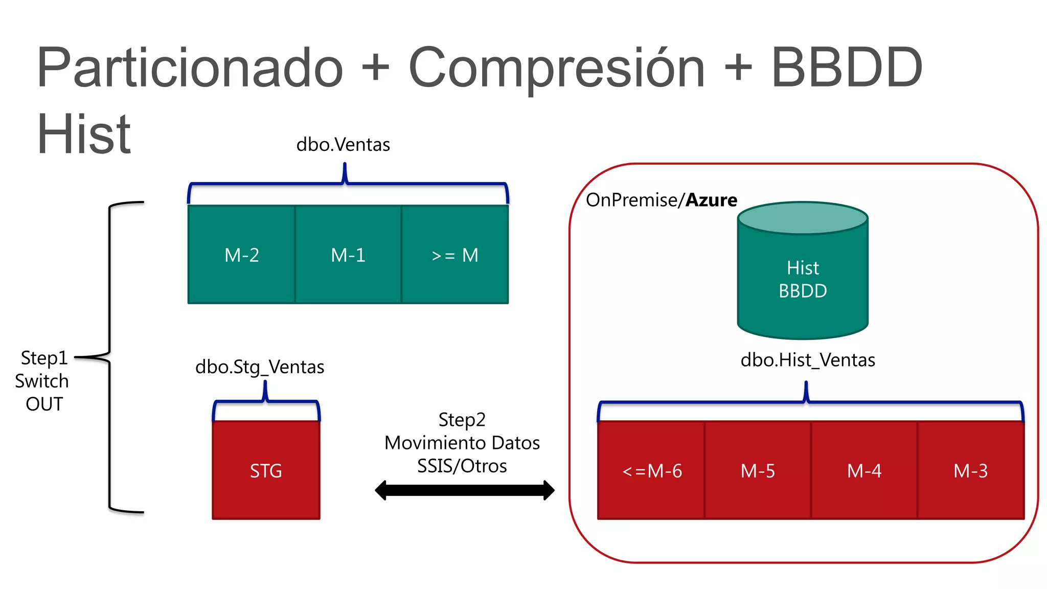 Particionado + Compresión + BBDD
Hist
M-2 >= MM-1
dbo.Ventas
STG
dbo.Stg_VentasStep1
Switch
OUT
Hist
BBDD
Step2
Movimiento Datos
SSIS/Otros <=M-6 M-5 M-3M-4
dbo.Hist_Ventas
OnPremise/Azure
 