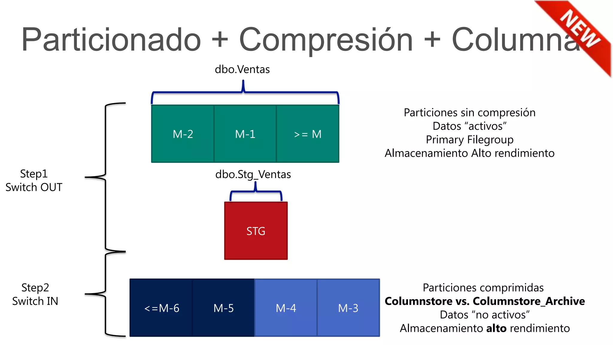 Particionado + Compresión + Columnar
M-2 >= MM-1
dbo.Ventas
STG
dbo.Stg_Ventas
Particiones comprimidas
Columnstore vs. Columnstore_Archive
Datos “no activos”
Almacenamiento alto rendimiento
Particiones sin compresión
Datos “activos”
Primary Filegroup
Almacenamiento Alto rendimiento
Step1
Switch OUT
<=M-6 M-5 M-3M-4
Step2
Switch IN
 