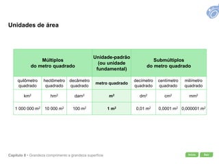 Início SairCapítulo 8 • Grandeza comprimento e grandeza superfície
Múltiplos
do metro quadrado
Unidade-padrão
(ou unidade
fundamental)
Submúltiplos
do metro quadrado
quilômetro
quadrado
hectômetro
quadrado
decâmetro
quadrado
metro quadrado
decímetro
quadrado
centímetro
quadrado
milímetro
quadrado
km2 hm2 dam2 m2 dm2 cm2 mm2
1 000 000 m2 10 000 m2 100 m2 1 m2 0,01 m2 0,0001 m2 0,000001 m2
Unidades de área
 