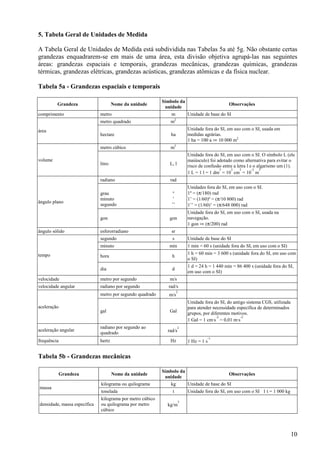 10
5. Tabela Geral de Unidades de Medida
A Tabela Geral de Unidades de Medida está subdividida nas Tabelas 5a até 5g. Não obstante certas
grandezas enquadrarem-se em mais de uma área, esta divisão objetiva agrupá-las nas seguintes
áreas: grandezas espaciais e temporais, grandezas mecânicas, grandezas químicas, grandezas
térmicas, grandezas elétricas, grandezas acústicas, grandezas atômicas e da física nuclear.
Tabela 5a - Grandezas espaciais e temporais
Grandeza Nome da unidade
Símbolo da
unidade
Observações
comprimento metro m Unidade de base do SI
área
metro quadrado m2
hectare ha
Unidade fora do SI, em uso com o SI, usada em
medidas agrárias.
1 ha = 100 a ≔ 10 000 m2
volume
metro cúbico m3
litro L, l
Unidade fora do SI, em uso com o SI. O símbolo L (ele
maiúsculo) foi adotado como alternativa para evitar o
risco de confusão entre a letra l e o algarismo um (1).
1 L = 1 l = 1 dm
3
= 10
3
cm
3
= 10
-3
m
3
ângulo plano
radiano rad
grau
minuto
segundo
°
’
’’
Unidades fora do SI, em uso com o SI.
1º = (π/180) rad
1’ = (1/60)º = (π/10 800) rad
1’’ = (1/60)’ = (π/648 000) rad
gon gon
Unidade fora do SI, em uso com o SI, usada na
navegação.
1 gon ≔ (π/200) rad
ângulo sólido esferorradiano sr
tempo
segundo s Unidade de base do SI
minuto min 1 min = 60 s (unidade fora do SI, em uso com o SI)
hora h
1 h = 60 min = 3 600 s (unidade fora do SI, em uso com
o SI)
dia d
1 d = 24 h = 1 440 min = 86 400 s (unidade fora do SI,
em uso com o SI)
velocidade metro por segundo m/s
velocidade angular radiano por segundo rad/s
aceleração
metro por segundo quadrado m/s
2
gal Gal
Unidade fora do SI, do antigo sistema CGS, utilizada
para atender necessidade específica de determinados
grupos, por diferentes motivos.
1 Gal = 1 cm·s
-2
= 0,01 m·s
-2
aceleração angular
radiano por segundo ao
quadrado rad/s
2
frequência hertz Hz 1 Hz = 1 s
-1
Tabela 5b - Grandezas mecânicas
Grandeza Nome da unidade
Símbolo da
unidade
Observações
massa
kilograma ou quilograma kg Unidade de base do SI
tonelada t Unidade fora do SI, em uso com o SI 1 t = 1 000 kg
densidade, massa específica
kilograma por metro cúbico
ou quilograma por metro
cúbico
kg/m
3
 