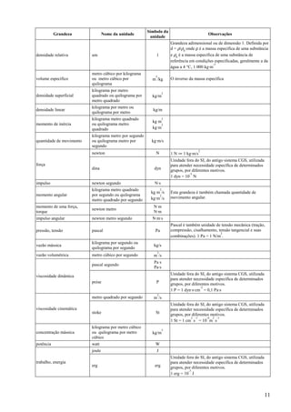 11
Grandeza Nome da unidade
Símbolo da
unidade
Observações
densidade relativa um 1
Grandeza adimensional ou de dimensão 1. Definida por
d = ρ/ρ0
onde ρ é a massa específica de uma substância
e ρ0
é a massa específica de uma substância de
referência em condições especificadas, geralmente a da
água a 4 °C, 1 000 kg·m
-3
volume específico
metro cúbico por kilograma
ou metro cúbico por
quilograma
m
3
/kg O inverso da massa específica
densidade superficial
kilograma por metro
quadrado ou quilograma por
metro quadrado
kg/m
2
densidade linear
kilograma por metro ou
quilograma por metro
kg/m
momento de inércia
kilograma metro quadrado
ou quilograma metro
quadrado
kg m
2
kg·m
2
quantidade de movimento
kilograma metro por segundo
ou quilograma metro por
segundo
kg·m/s
força
newton N 1 N ≔ 1 kg·m/s
2
dina dyn
Unidade fora do SI, do antigo sistema CGS, utilizada
para atender necessidade específica de determinados
grupos, por diferentes motivos.
1 dyn = 10
-5
N
impulso newton segundo N·s
momento angular
kilograma metro quadrado
por segundo ou quilograma
metro quadrado por segundo
kg m
2
/s
kg·m
2
/s
Esta grandeza é também chamada quantidade de
movimento angular.
momento de uma força,
torque
newton metro
N m
N·m
impulso angular newton metro segundo N·m·s
pressão, tensão pascal Pa
Pascal é também unidade de tensão mecânica (tração,
compressão, cisalhamento, tensão tangencial e suas
combinações). 1 Pa = 1 N/m
2
.
vazão mássica
kilograma por segundo ou
quilograma por segundo
kg/s
vazão volumétrica metro cúbico por segundo m
3
/s
viscosidade dinâmica
pascal segundo
Pa s
Pa·s
poise P
Unidade fora do SI, do antigo sistema CGS, utilizada
para atender necessidade específica de determinados
grupos, por diferentes motivos.
1 P = 1 dyn·s·cm
-2
= 0,1 Pa·s
viscosidade cinemática
metro quadrado por segundo m
2
/s
stoke St
Unidade fora do SI, do antigo sistema CGS, utilizada
para atender necessidade específica de determinados
grupos, por diferentes motivos.
1 St = 1 cm
2
s
-1
= 10
-4
m
2
s
-1
concentração mássica
kilograma por metro cúbico
ou quilograma por metro
cúbico
kg/m
3
potência watt W
trabalho, energia
joule J
erg erg
Unidade fora do SI, do antigo sistema CGS, utilizada
para atender necessidade específica de determinados
grupos, por diferentes motivos.
1 erg = 10
-7
J
 