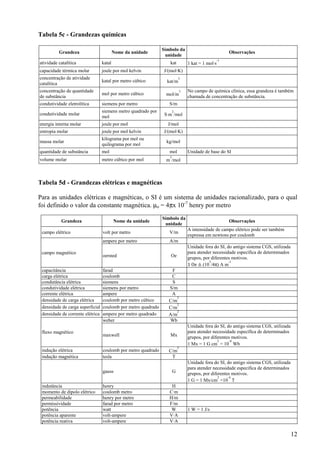 12
Tabela 5c - Grandezas químicas
Grandeza Nome da unidade
Símbolo da
unidade
Observações
atividade catalítica katal kat 1 kat = 1 mol·s
-1
capacidade térmica molar joule por mol kelvin J/(mol·K)
concentração de atividade
catalítica
katal por metro cúbico kat/m
3
concentração de quantidade
de substância
mol por metro cúbico mol/m
3 No campo de química clínica, essa grandeza é também
chamada de concentração de substância.
condutividade eletrolítica siemens por metro S/m
condutividade molar
siemens metro quadrado por
mol S·m
2
/mol
energia interna molar joule por mol J/mol
entropia molar joule por mol kelvin J/(mol·K)
massa molar
kilograma por mol ou
quilograma por mol
kg/mol
quantidade de substância mol mol Unidade de base do SI
volume molar metro cúbico por mol m
3
/mol
Tabela 5d - Grandezas elétricas e magnéticas
Para as unidades elétricas e magnéticas, o SI é um sistema de unidades racionalizado, para o qual
foi definido o valor da constante magnética. µo = 4πx 10-7
henry por metro
Grandeza Nome da unidade
Símbolo da
unidade
Observações
campo elétrico volt por metro V/m
A intensidade de campo elétrico pode ser também
expressa em newtons por coulomb
campo magnético
ampere por metro A/m
oersted Oe
Unidade fora do SI, do antigo sistema CGS, utilizada
para atender necessidade específica de determinados
grupos, por diferentes motivos.
1 Oe ≙ (10
3
/4π) A m
-1
capacitância farad F
carga elétrica coulomb C
condutância elétrica siemens S
condutividade elétrica siemens por metro S/m
corrente elétrica ampere A
densidade de carga elétrica coulomb por metro cúbico C/m
3
densidade de carga superficial coulomb por metro quadrado C/m
2
densidade de corrente elétrica ampere por metro quadrado A/m
2
fluxo magnético
weber Wb
maxwell Mx
Unidade fora do SI, do antigo sistema CGS, utilizada
para atender necessidade específica de determinados
grupos, por diferentes motivos.
1 Mx = 1 G cm
2
= 10
-8
Wb
indução elétrica coulomb por metro quadrado C/m
2
indução magnética tesla T
gauss G
Unidade fora do SI, do antigo sistema CGS, utilizada
para atender necessidade específica de determinados
grupos, por diferentes motivos.
1 G = 1 Mx/cm
2
=10
-4
T
indutância henry H
momento de dipolo elétrico coulomb metro C·m
permeabilidade henry por metro H/m
permissividade farad por metro F/m
potência watt W 1 W = 1 J/s
potência aparente volt-ampere V·A
potência reativa volt-ampere V·A
 