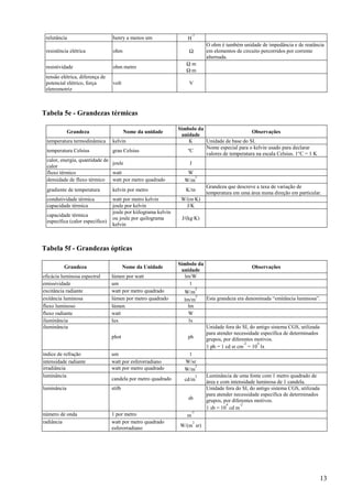 13
relutância henry a menos um H
-1
resistência elétrica ohm Ω
O ohm é também unidade de impedância e de reatância
em elementos de circuito percorridos por corrente
alternada.
resistividade ohm metro
Ω m
Ω·m
tensão elétrica, diferença de
potencial elétrico, força
eletromotriz
volt V
Tabela 5e - Grandezas térmicas
Grandeza Nome da unidade
Símbolo da
unidade
Observações
temperatura termodinâmica kelvin K Unidade de base do SI.
temperatura Celsius grau Celsius ºC
Nome especial para o kelvin usado para declarar
valores de temperatura na escala Celsius. 1°C = 1 K
calor, energia, quantidade de
calor
joule J
fluxo térmico watt W
densidade de fluxo térmico watt por metro quadrado W/m
2
gradiente de temperatura kelvin por metro K/m
Grandeza que descreve a taxa de variação de
temperatura em uma área numa direção em particular.
condutividade térmica watt por metro kelvin W/(m·K)
capacidade térmica joule por kelvin J/K
capacidade térmica
específica (calor específico)
joule por kiilograma kelvin
ou joule por quilograma
kelvin
J/(kg·K)
Tabela 5f - Grandezas ópticas
Grandeza Nome da Unidade
Símbolo da
unidade
Observações
eficácia luminosa espectral lúmen por watt lm/W
emissividade um 1
excitância radiante watt por metro quadrado W/m
2
exitância luminosa lúmen por metro quadrado lm/m
2
Esta grandeza era denominada “emitância luminosa”.
fluxo luminoso lúmen lm
fluxo radiante watt W
iluminância lux lx
iluminância
phot ph
Unidade fora do SI, do antigo sistema CGS, utilizada
para atender necessidade específica de determinados
grupos, por diferentes motivos.
1 ph = 1 cd sr cm
-2
= 10
4
lx
índice de refração um 1
intensidade radiante watt por esferorradiano W/sr .
irradiância watt por metro quadrado W/m
2
luminância
candela por metro quadrado cd/m
2 Luminância de uma fonte com 1 metro quadrado de
área e com intensidade luminosa de 1 candela.
luminância stilb
sb
Unidade fora do SI, do antigo sistema CGS, utilizada
para atender necessidade específica de determinados
grupos, por diferentes motivos.
1 sb = 10
4
cd m
-2
número de onda 1 por metro m
-1
radiância watt por metro quadrado
esferorradiano W/(m
2
sr)
 