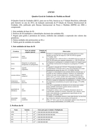 2
ANEXO
Quadro Geral de Unidades de Medida no Brasil
O Quadro Geral de Unidades (QGU), para uso no País, baseia-se na 1ª Edição Brasileira, elaborada
pelo Inmetro no ano de 2012, da tradução autorizada da 8ª Edição do Sistema Internacional de
Unidades (SI), publicado pelo Bureau Internacional de Pesos e Medidas (BIPM) em 2006 e
compreende:
1. Sete unidades de base do SI;
2. Prefixos do SI (múltiplos e submúltiplos decimais das unidades SI);
3. Regras para grafia e pronúncia de nomes, símbolos das unidades e expressão dos valores das
grandezas;
4. Outras unidades não pertencentes ao SI; e
5. Tabela geral de unidades de medida
1. Sete unidades de base do SI
Grandeza
Nome da unidade
singular (plural)
Símbolo da
unidade
Observações
comprimento
metro
(metros)
m
O metro é o comprimento do trajeto percorrido pela luz no vácuo
durante um intervalo de tempo de 1/299 792 458 de segundo.
17ª CGPM, 1983.
Essa definição tem o efeito de fixar a velocidade da luz no vácuo em
299 792 458 metros por segundo exatamente, c0 = 299 792 458 m/s.
massa
kilograma ou quilograma
(kilogramas ou quilogramas)
kg
O kilograma ou quilograma é a unidade de massa; ele é igual à massa
do protótipo internacional do kilograma ou quilograma 3ª CGPM,
1901.
tempo
segundo
(segundos)
s
O segundo é a duração de 9 192 631 770 períodos da radiação
correspondente à transição entre os dois níveis hiperfinos do estado
fundamental do átomo de césio 133. 13ª CGPM, 1967/68.
corrente elétrica
ampere
(amperes)
A
O ampere é a intensidade de uma corrente elétrica constante que, se
mantida em dois condutores paralelos, retilíneos, de comprimento
infinito, de seção circular desprezível, e situados à distância de 1
metro entre si, no vácuo, produz entre estes condutores uma força
igual a 2 x 10
-7
newton por metro de comprimento. 9ª CGPM, 1948.
temperatura
termodinâmica
kelvin
(kelvins)
K
O kelvin, unidade de temperatura termodinâmica, é a fração 1/273,16
da temperatura termodinâmica do ponto triplo da água. 13ª CGPM,
1967/68.
quantidade de
substância
mol
(mols)
mol
1) O mol é a quantidade de substância de um sistema que contém
tantas entidades elementares quantos átomos existem em
0,012 kilograma de carbono 12.
2) Quando se utiliza o mol, as entidades elementares devem ser
especificadas, podendo ser átomos, moléculas, íons, elétrons, assim
como outras partículas, ou agrupamentos especificados de tais
partículas. 14ª CGPM, 1971.
intensidade
luminosa
candela
(candelas)
cd
A candela é a intensidade luminosa, numa dada direção, de uma fonte
que emite uma radiação monocromática de frequência
540 x 10
12
hertz e que tem uma intensidade radiante nessa direção de
1/683 watt por esferorradiano. 16ª CGPM, 1979.
2. Prefixos do SI
Nome Símbolo Fator pelo qual a Unidade é Multiplicada
yotta Y 10
24
= 1 000 000 000 000 000 000 000 0000
zetta Z 10
21
= 1 000 000 000 000 000 000 000
exa E 10
18
= 1 000 000 000 000 000 000
peta P 10
15
= 1 000 000 000 000 000
tera T 10
12
= 1 000 000 000 000
 