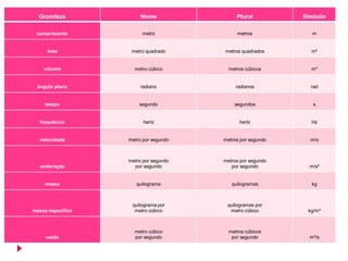 Grandeza 
Nome 
Plural 
Símbolo 
comprimento 
metro 
metros 
m 
área 
metro quadrado 
metros quadrados 
m² 
volume 
metro cúbico 
metros cúbicos 
m³ 
ângulo plano 
radiano 
radianos 
rad 
tempo 
segundo 
segundos 
s 
frequência 
hertz 
hertz 
Hz 
velocidade 
metro por segundo 
metros por segundo 
m/s 
aceleração 
metro por segundo por segundo 
metros por segundo por segundo 
m/s² 
massa 
quilograma 
quilogramas 
kg 
massa específica 
quilograma por metro cúbico 
quilogramas por metro cúbico 
kg/m³ 
vazão 
metro cúbico por segundo 
metros cúbicos por segundo 
m³/s  