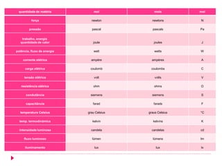 quantidade de matéria 
mol 
mols 
mol 
força 
newton 
newtons 
N 
pressão 
pascal 
pascals 
Pa 
trabalho, energia quantidade de calor 
joule 
joules 
J 
potência, fluxo de energia 
watt 
watts 
W 
corrente elétrica 
ampère 
ampères 
A 
carga elétrica 
coulomb 
coulombs 
C 
tensão elétrica 
volt 
volts 
V 
resistência elétrica 
ohm 
ohms 
Ω 
condutância 
siemens 
siemens 
S 
capacitância 
farad 
farads 
F 
temperatura Celsius 
grau Celsius 
graus Celsius 
°C 
temp. termodinâmica 
kelvin 
kelvins 
K 
intensidade luminosa 
candela 
candelas 
cd 
fluxo luminoso 
lúmen 
lúmens 
lm 
iluminamento 
lux 
lux 
lx  