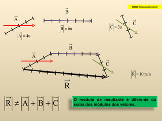 WWW.fisicaatual.com.br O módulo da resultante é diferente da soma dos módulos dos vetores. 