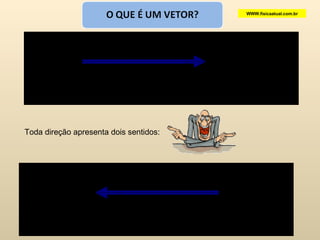 Toda direção apresenta dois sentidos: WWW.fisicaatual.com.br Módulo Sentido Direção da Reta Suporte Módulo Sentido Direção da Reta Suporte 