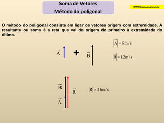 O método do poligonal consiste em ligar os vetores origem com extremidade. A resultante ou soma é a reta que vai da origem do primeiro à extremidade do último. WWW.fisicaatual.com.br + 