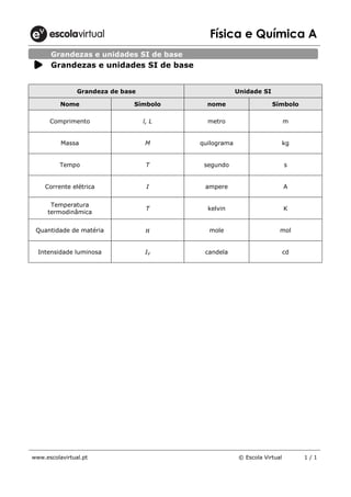 Física e Química A
www.escolavirtual.pt © Escola Virtual 1 / 1
Grandeza de base Unidade SI
Nome Símbolo nome Símbolo
Comprimento l, L metro m
Massa M quilograma kg
Tempo T segundo s
Corrente elétrica I ampere A
Temperatura
termodinâmica
T kelvin K
Quantidade de matéria n mole mol
Intensidade luminosa IV candela cd
Grandezas e unidades SI de base
Grandezas e unidades SI de base
 