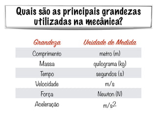 Quais são as principais grandezas
utilizadas na mecânica?
Grandeza Unidade de Medida
Comprimento metro (m)
Massa quilograma (kg)
Tempo segundos (s)
Velocidade m/s
Força Newton (N)
Aceleração m/s2
 