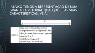 ABAIXO TEMOS A REPRESENTAÇÃO DE UMA
GRANDEZA VETORIAL QUALQUER E AS SUAS
CARACTERÍSTICAS, VEJA:
 