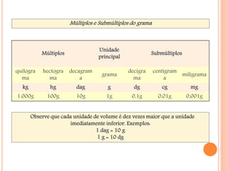 Múltiplos e Submúltiplos do grama 
Múltiplos Unidade 
principal Submúltiplos 
quilogra 
ma 
hectogra 
ma 
decagram 
a grama decigra 
ma 
centigram 
a miligrama 
kg hg dag g dg cg mg 
1.000g 100g 10g 1g 0,1g 0,01g 0,001g 
Observe que cada unidade de volume é dez vezes maior que a unidade 
imediatamente inferior. Exemplos: 
1 dag = 10 g 
1 g = 10 dg 
 