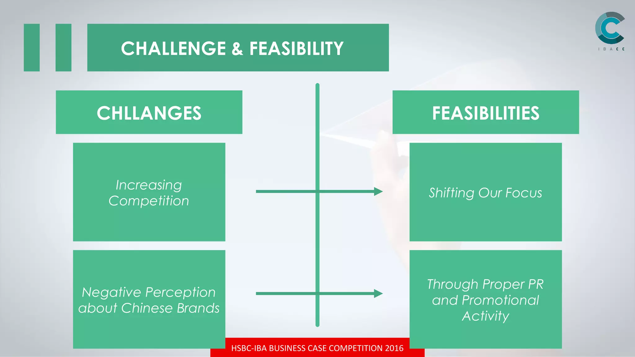 HSBC-IBA BUSINESS CASE COMPETITION 2016
CHALLENGE & FEASIBILITY
CHLLANGES FEASIBILITIES
Increasing
Competition
Negative Perception
about Chinese Brands
Shifting Our Focus
Through Proper PR
and Promotional
Activity
 