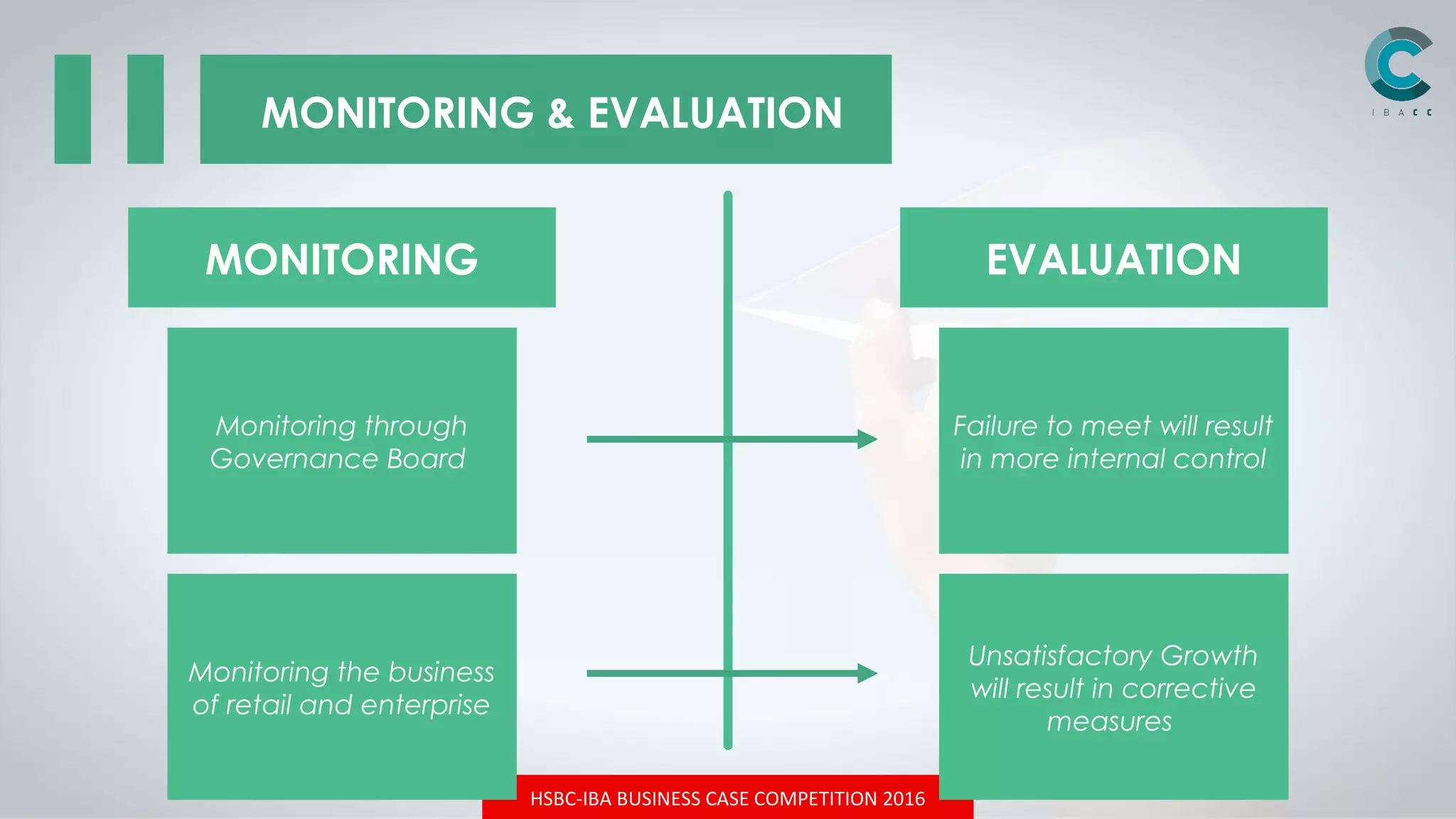 HSBC-IBA BUSINESS CASE COMPETITION 2016
MONITORING & EVALUATION
MONITORING EVALUATION
Monitoring through
Governance Board
Monitoring the business
of retail and enterprise
Failure to meet will result
in more internal control
Unsatisfactory Growth
will result in corrective
measures
 