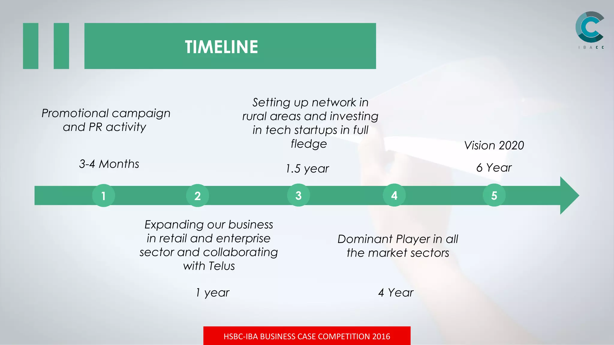 HSBC-IBA BUSINESS CASE COMPETITION 2016
TIMELINE
4321
Promotional campaign
and PR activity
3-4 Months
1 year
Expanding our business
in retail and enterprise
sector and collaborating
with Telus
1.5 year
Setting up network in
rural areas and investing
in tech startups in full
fledge
4 Year
Dominant Player in all
the market sectors
6 Year
5
Vision 2020
 